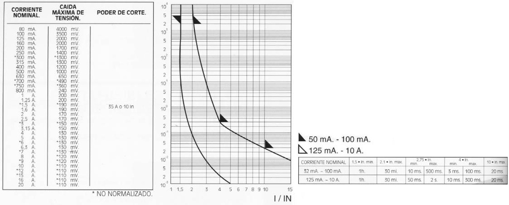 Fusible cristal 5x20mm. Fusión rápida. 2.5A - 250V 2709. Mod. 2709