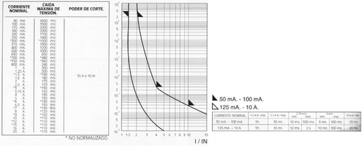 [07102.5AAVA] Fusible cristal 5x20mm. Fusión rápida. 2.5A - 250V 2709. Mod. 2709